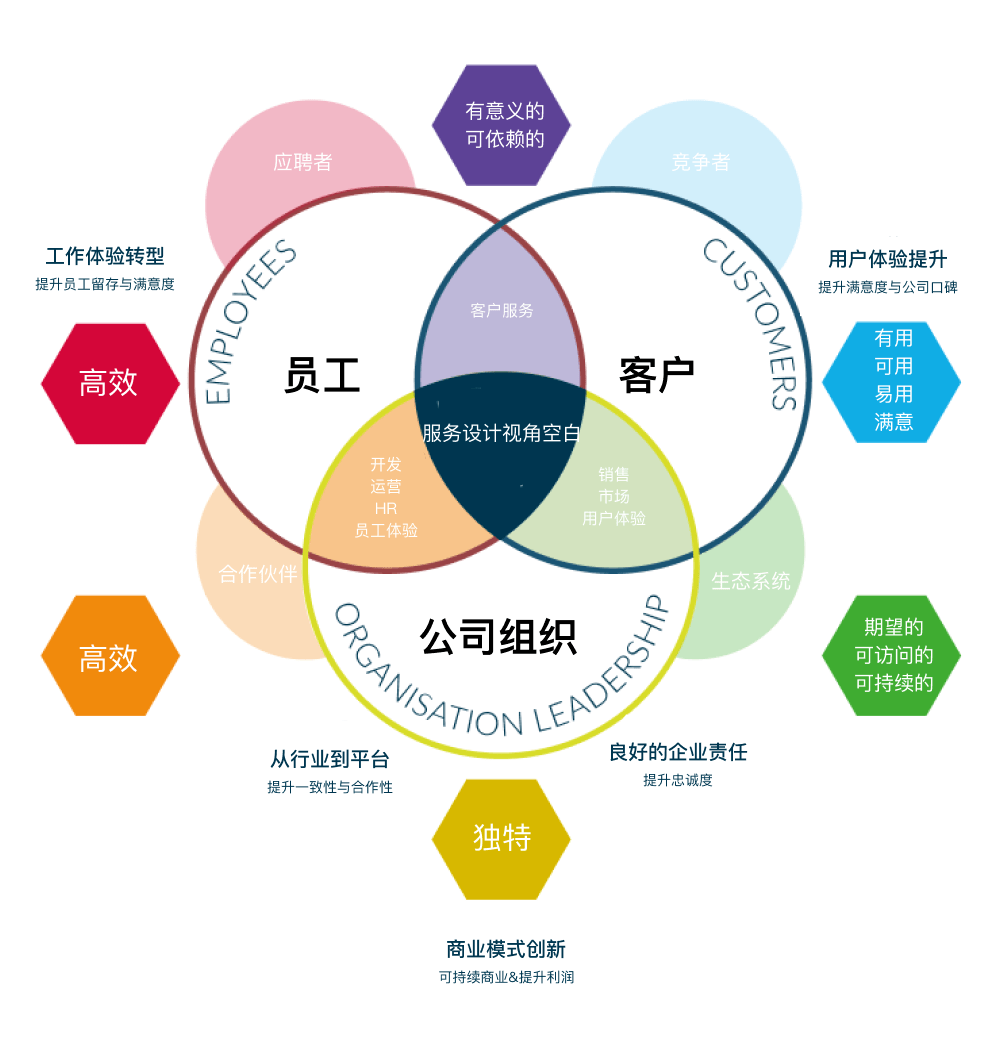 一篇文章告诉你服务设计到底能做什么？